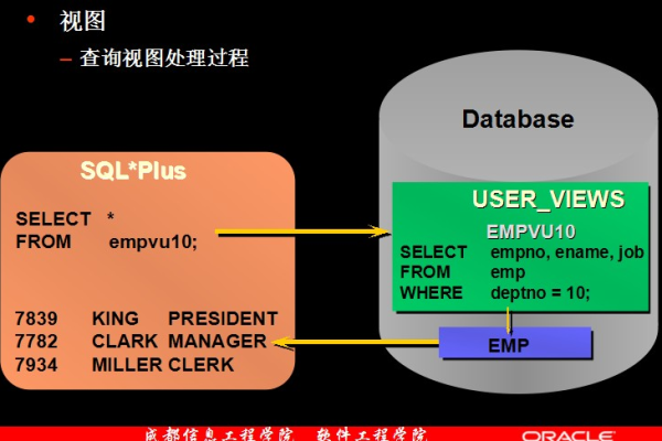 oracle视图的作用能否提高查询效率