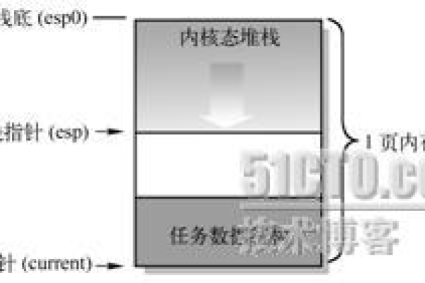 如何解读Linux中的堆栈信息？