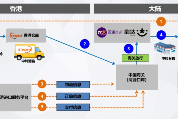 香港服务器助力跨境电商支付！实现无缝支付流程  第1张