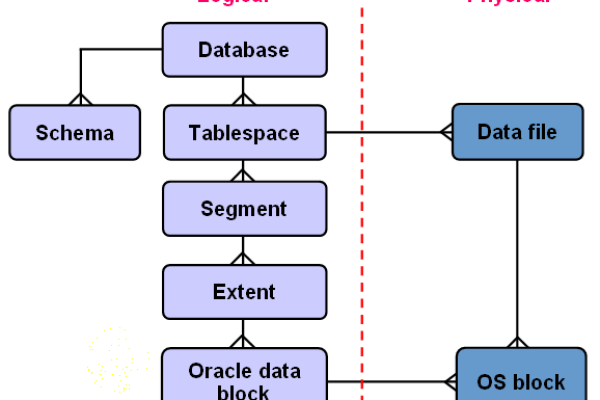 Oracle数据库中的表空间是什么