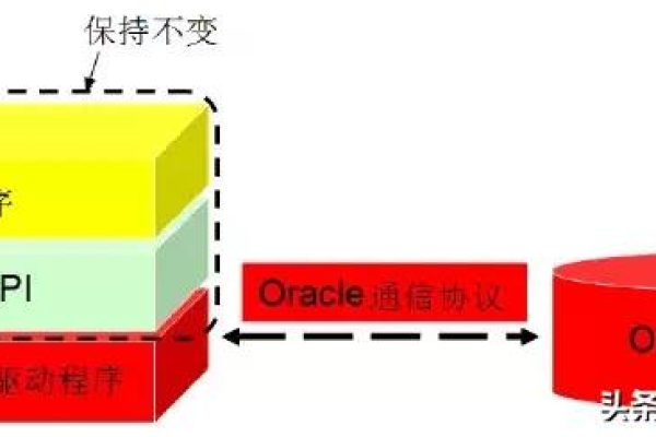 深入浅出Oracle JDBC类程序开发必备技术  第1张