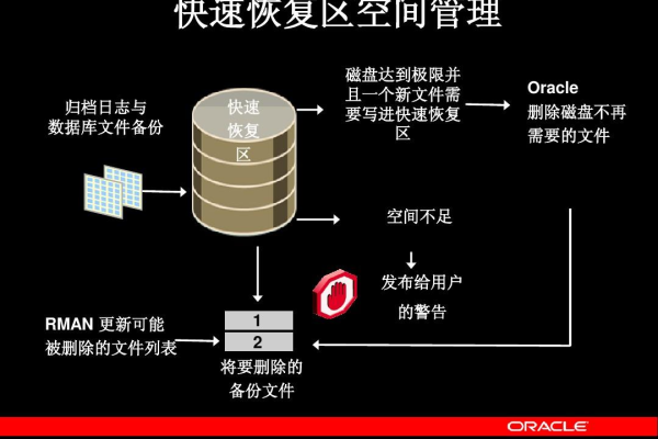 Oracle一行闪回 瞬间快速恢复数据