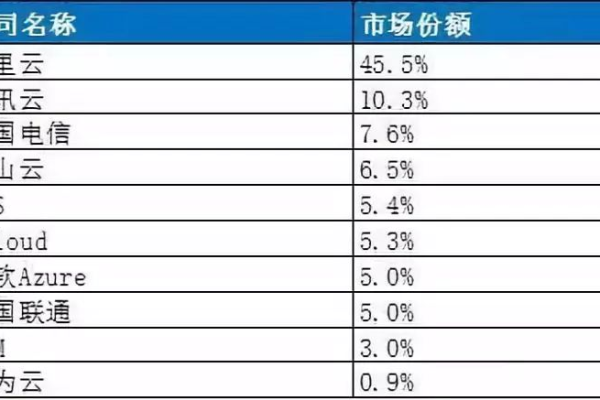 云计算服务市场份额,云计算市场份额20212022年更新（云计算的市场份额）