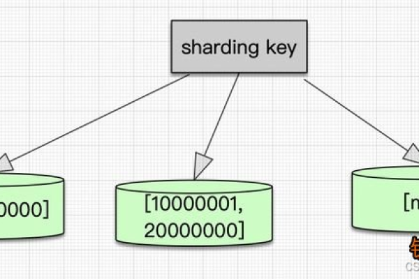 mysql分割数据要注意哪些事项