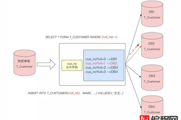 mysql分割数据的方式有哪些方法