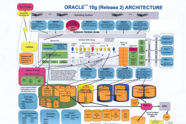 Oracle SGA结构概览  第1张