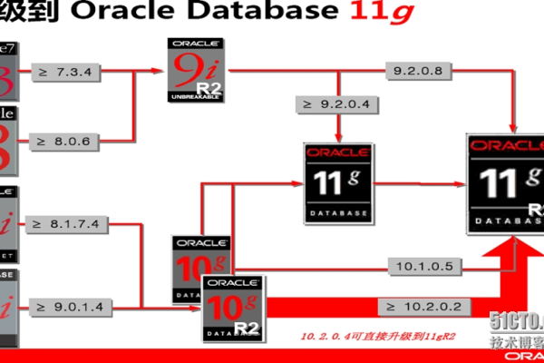 oracle按cpu购买  第1张