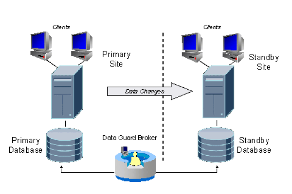 Oracle DataGuard一种实现数据可靠性的有效途径