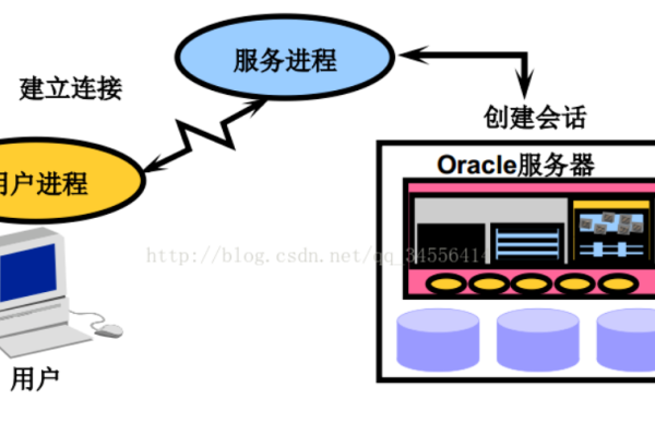 深入理解oracle中的过程运行是什么