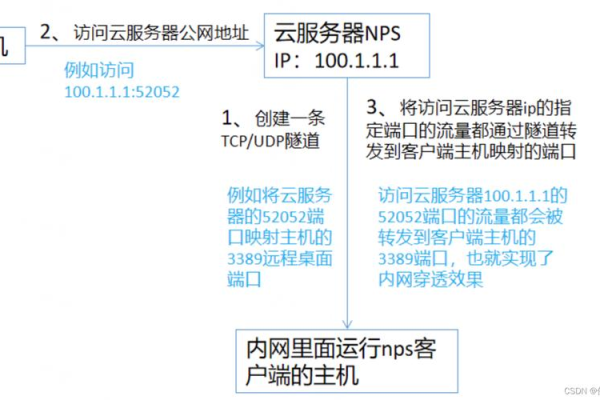 云服务器端口如何打开