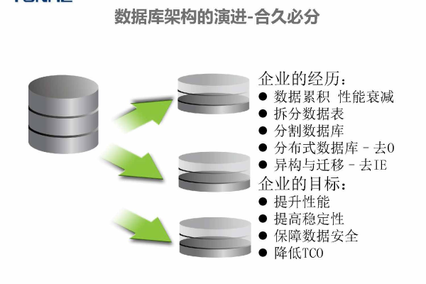 Oracle数据库优化实践更有效的更新策略