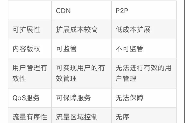 P类CDN与A类CDN有何区别？