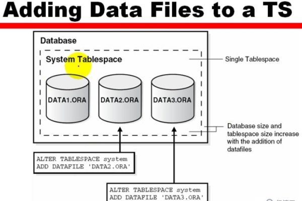 Oracle10扩展表空间有效缓解数据压缩问题