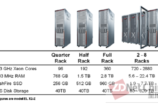 Oracle X52L把服务器向更高水平升级