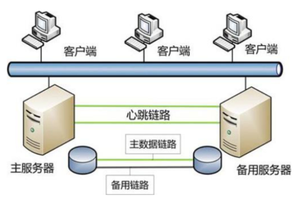 云服务器热备份怎么做  第1张