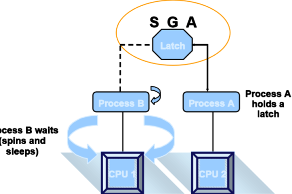 化如何将Oracle SGA调整至最佳状态