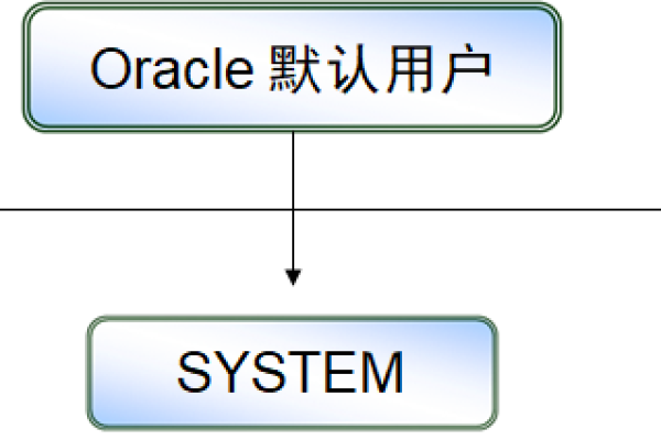 Oracle中管理员账户管理实践