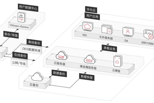 云服务器同步设置怎么开