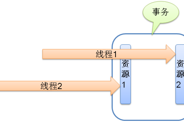 oracle数据库死锁处理方法  第1张