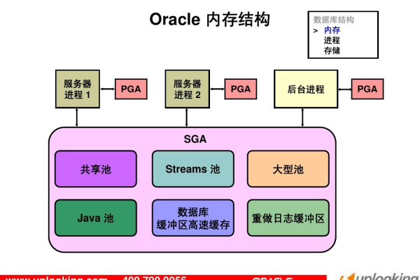 Oracle实战自动化数据库管理