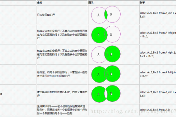 表Oracle串联查询获取更明确的结果列表