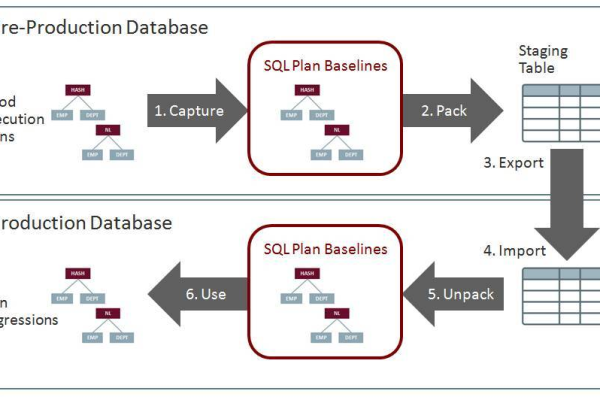 控制Oracle SQL进度控制突破运算效率的新解决方案