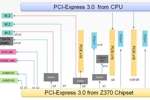 pcie 通道分配