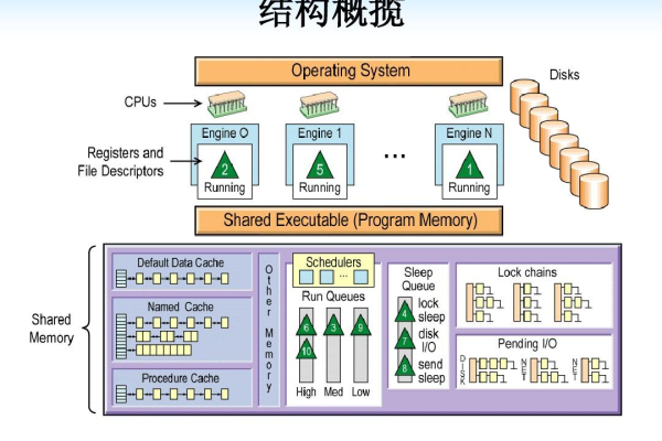 优化Oracle表结构，提升数据库性能