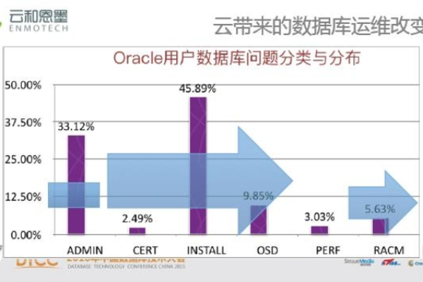 括Oracle 12c拥抱变化践行创新