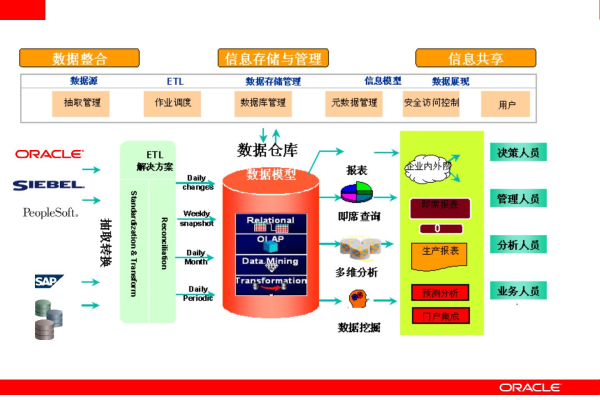 Oracle ODI探索未知的价值空间