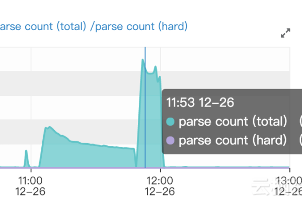 Oracle9i改变支撑之风向