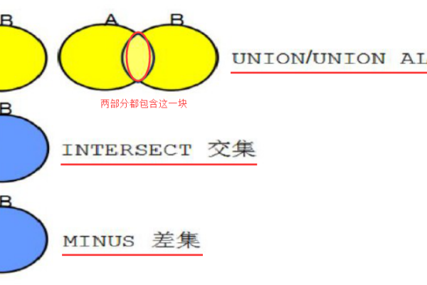 Oracle中两个表的交集运算