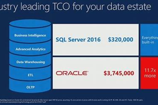 Oracle两列比较谁胜出