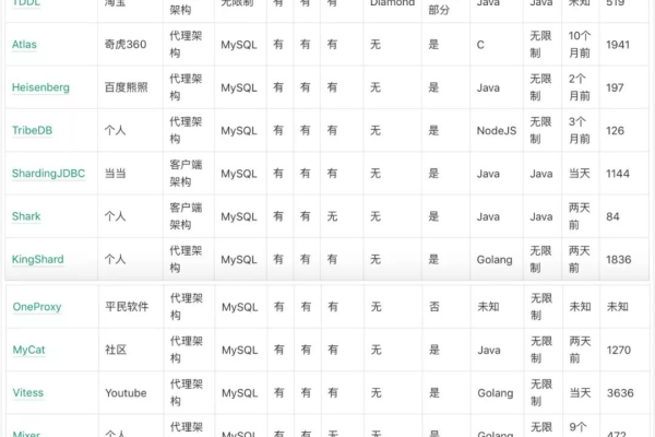 mysql 表优化  第1张