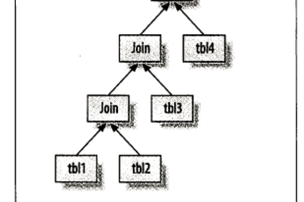 MySQL两表关联优化技巧