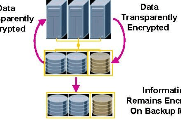 oracle数据库加密方式