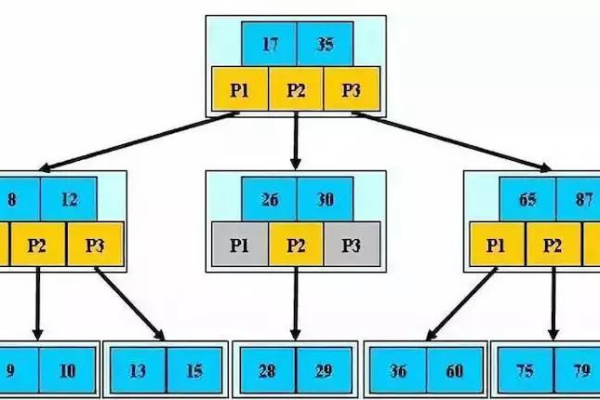 深入了解MySQL的三层索引树  第1张