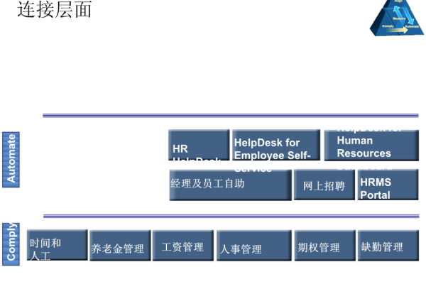 调整一下管理Oracle中HR用户  第1张