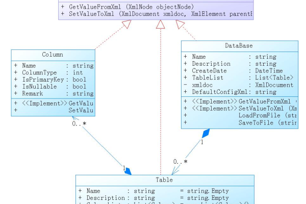 MySQL如何使用一对多关系创建XML文件