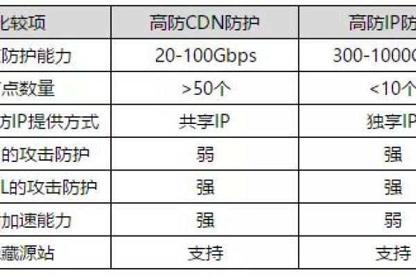 高防ip和高防CDN租用的区别是什么  第1张