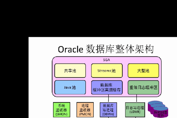 oracle功能模块  第1张