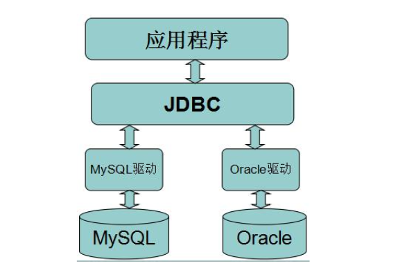 Oracle数据库之间灵活的接口