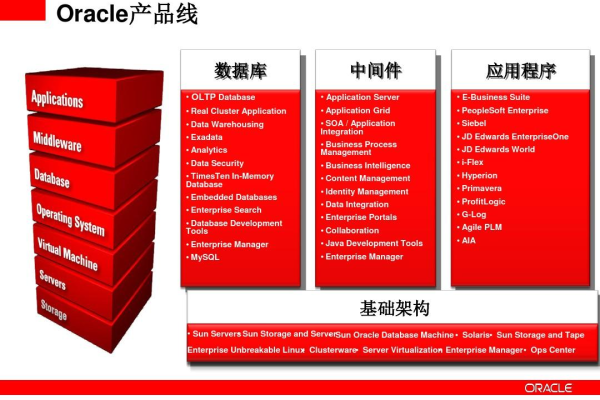 Oracle中间件实现业务软件卓越性  第1张