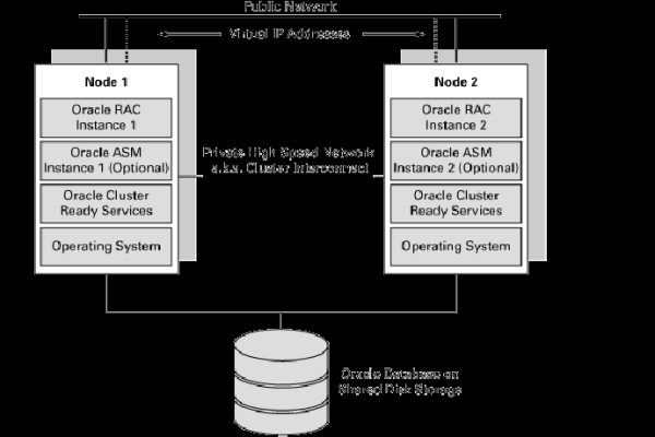 基于Oracle RAC架构的高可用性数据库建设