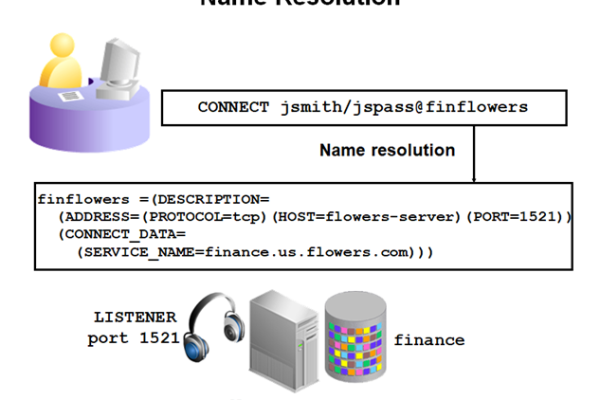 oracle_ocm用户  第1张