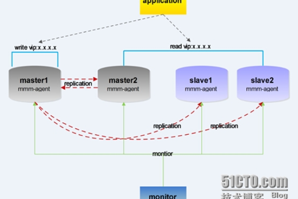 mysql omm  第1张