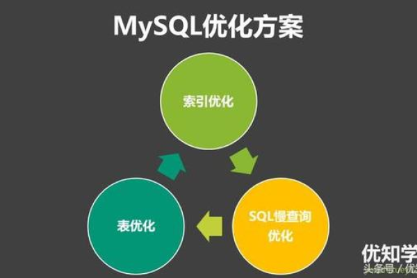 mysql查询性能优化的方法是什么