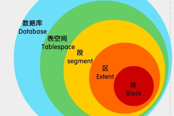 Oracle中的空值不可忽视的影响