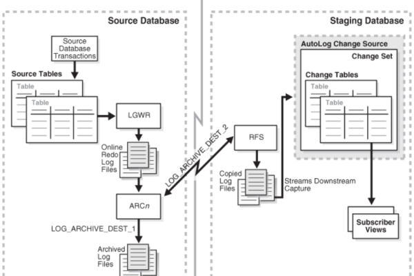 Oracle DDL 捕捉实时掌握数据库变化