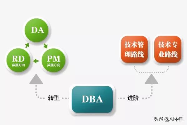 mOracle DBA职责在全球不断发展